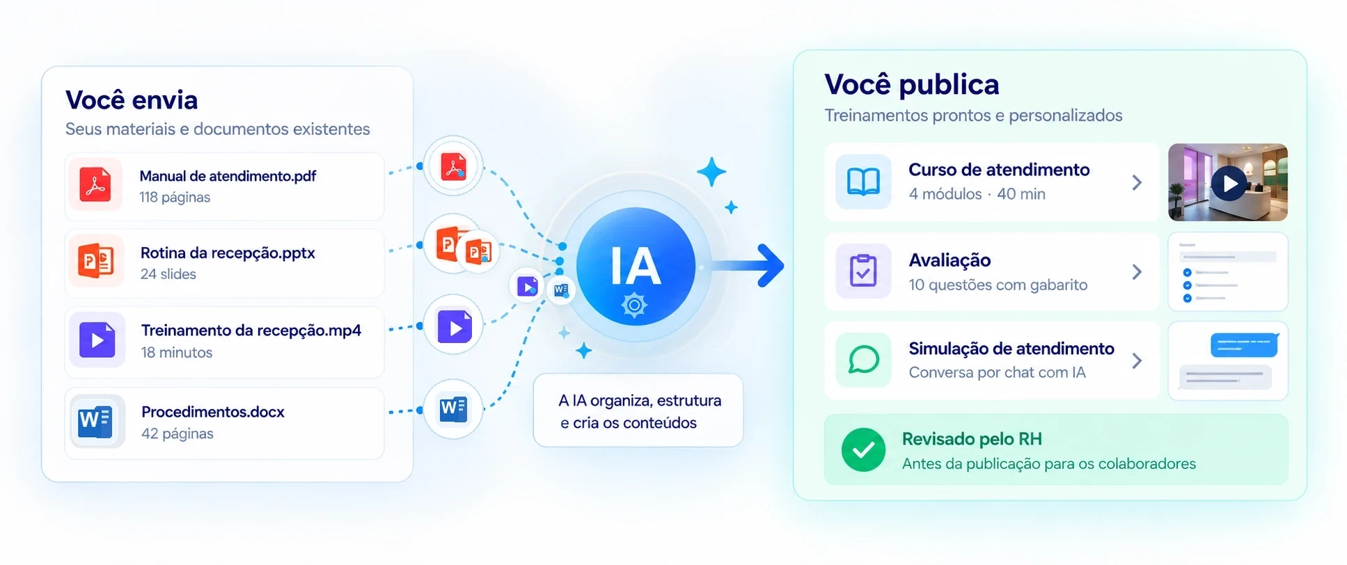 Você envia os materiais da empresa: manual em PDF, apresentação, vídeo e procedimentos em Word. A IA organiza, estrutura e cria os conteúdos. Você publica um curso de atendimento, uma avaliação com gabarito e uma simulação de atendimento por chat, revisados pelo RH antes da publicação.